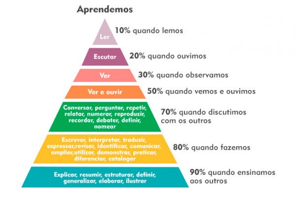 Pirâmide de Glasser