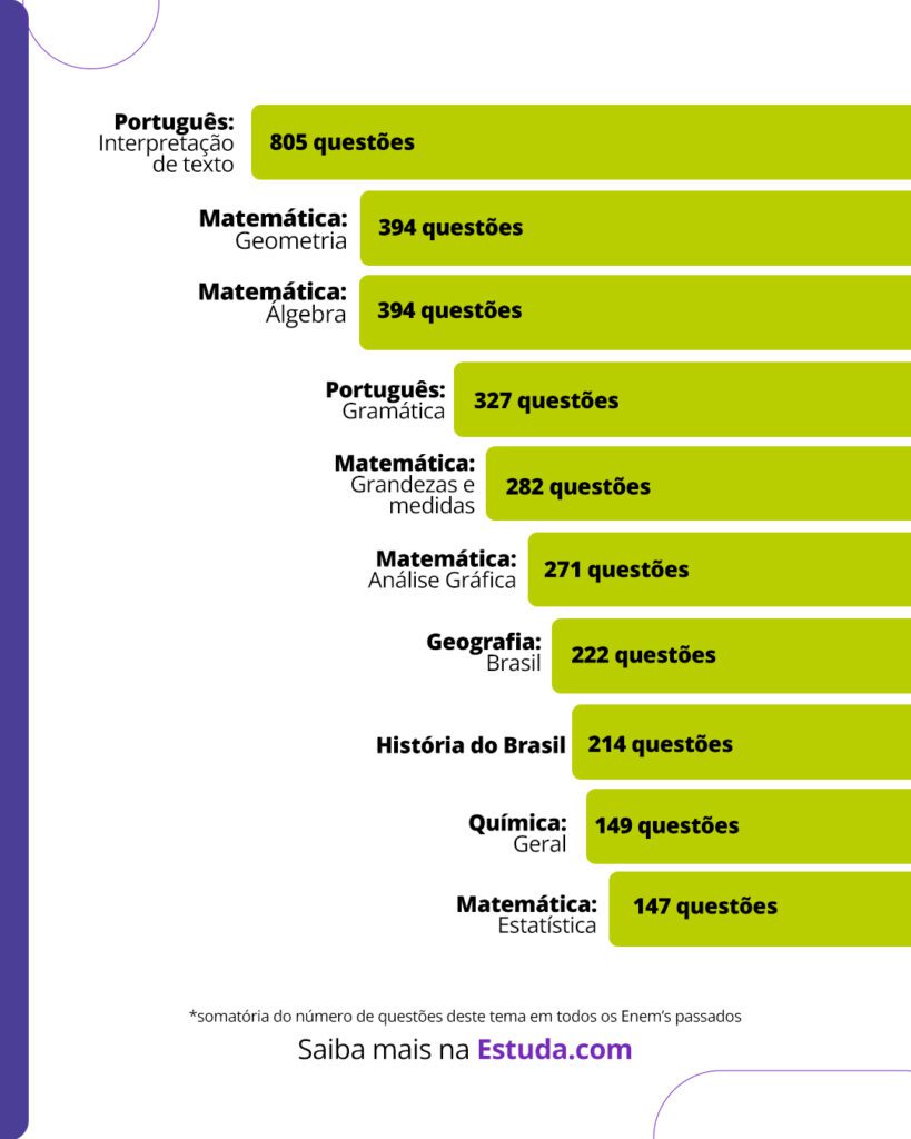 Assuntos Que Mais Caem No Enem ATUALIZADO Assuntos Que Mais Caem No Enem ATUALIZADO