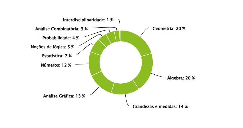 gráfico com os assuntos de matemática que mais caem no enem
