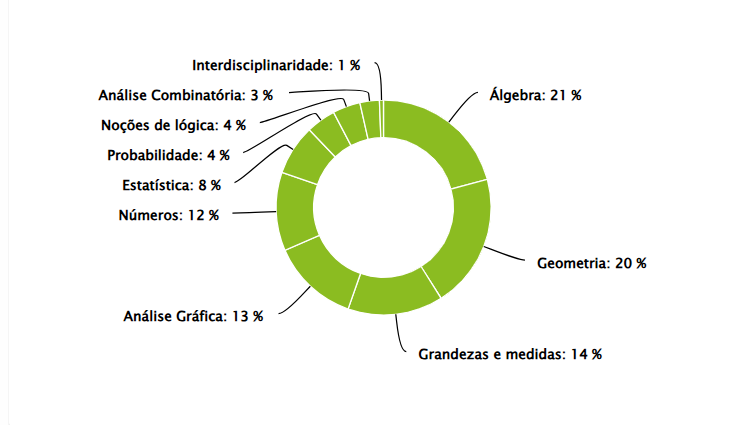 gráfico com os assuntos de matemática que mais caem no enem