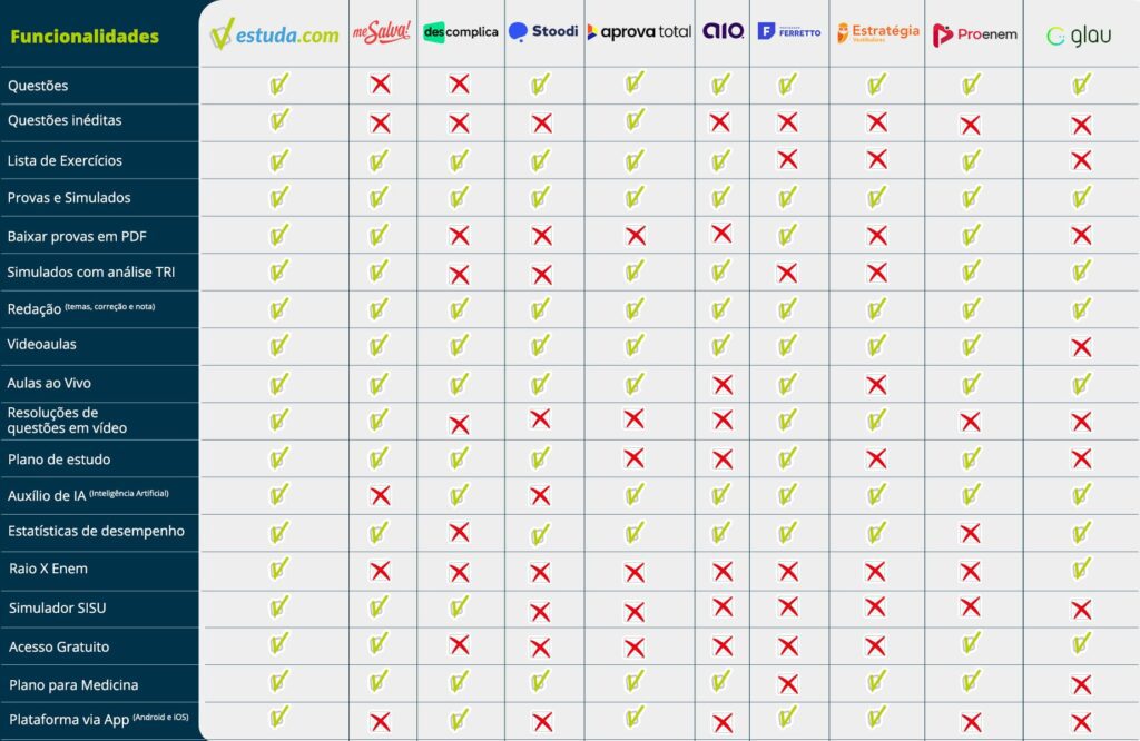 infográfico comparativo das melhores plataformas de estudos