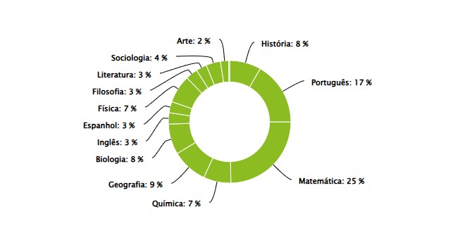 gráfico de rosca com os assuntos que mais caem no enem