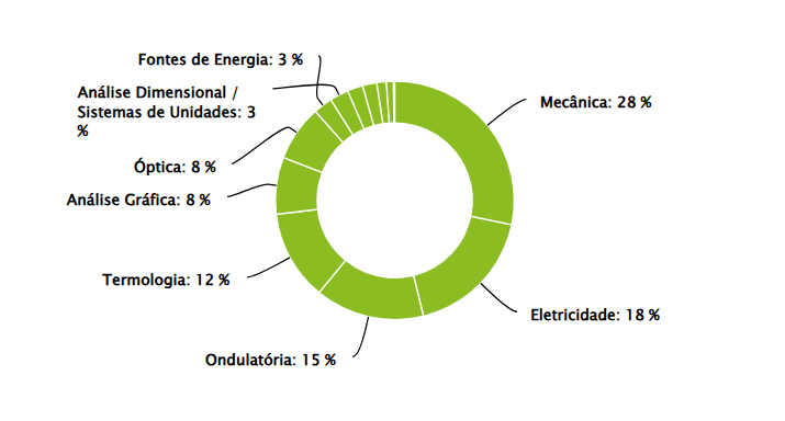 Gráfico com dados dos assuntos de física que mais caem no enem.