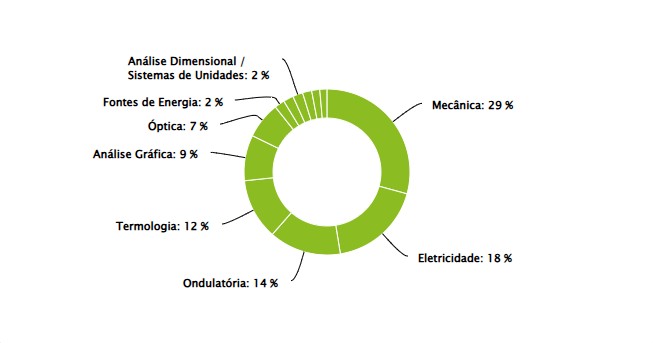 Gráfico com dados dos assuntos de física que mais caem no enem.