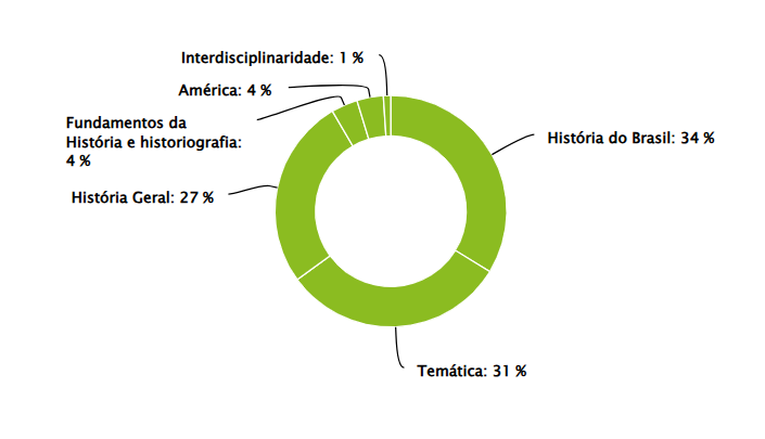gráfico com os assuntos de história que mais caem no enem