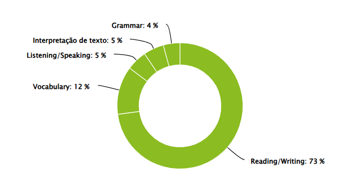 Gráfico com os assuntos que mais caem em inglês no Enem