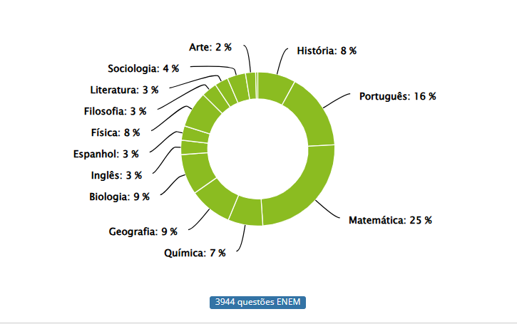 print da plataforma estuda.com com os assuntos que mais caem no enem