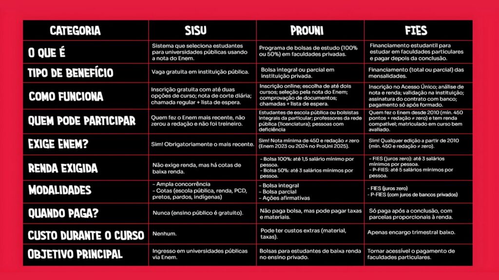 Infográfico explicando as principais diferenças entre sisu, prouni e fies.