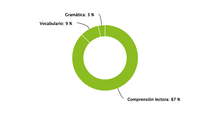 Gráfico com os assuntos que mais caem em espanhol no Enem
