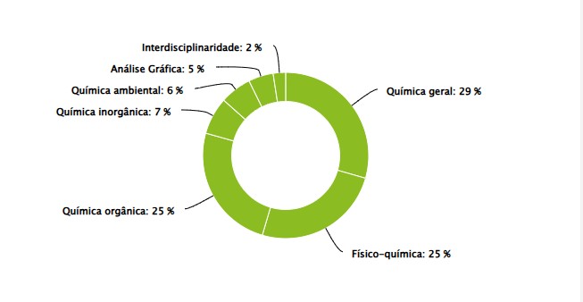 Gráficos com os assuntos de Química que mais caem no Enem.