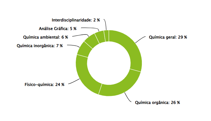 Gráficos com os assuntos de Química que mais caem no Enem.