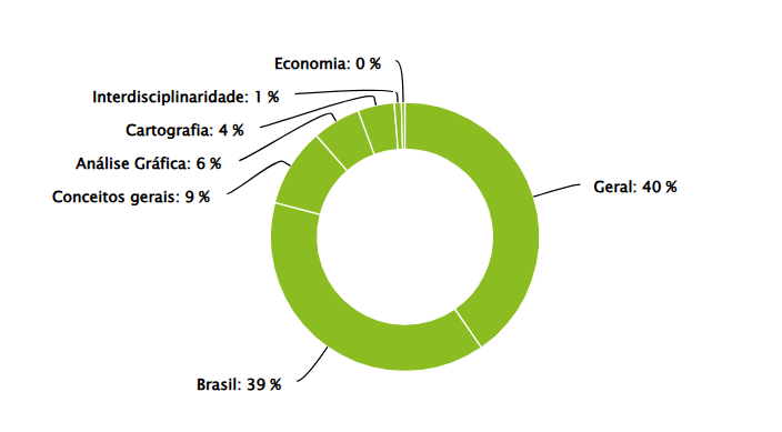 Gráfico com os assuntos que mais caem em geografia no Enem