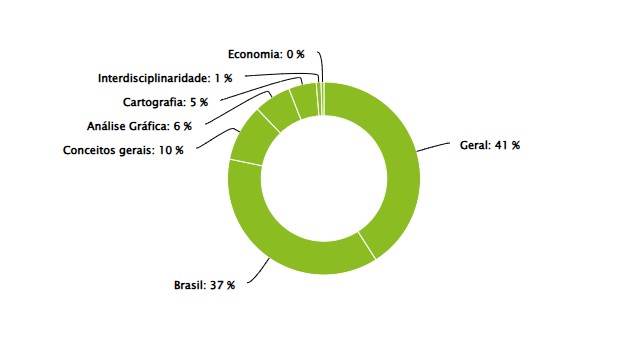 Gráfico com os assuntos que mais caem em geografia no Enem