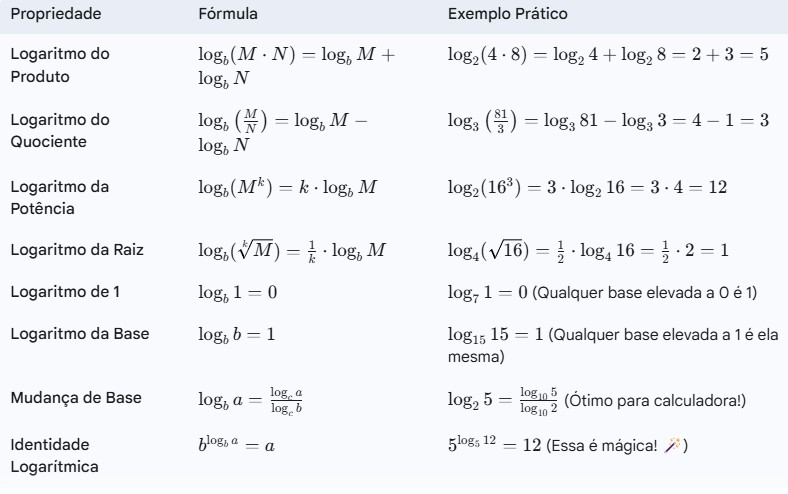 Tabela completa com as Propriedades dos logaritmos: Logaritmo do produto, Logaritmo do quociente, Logaritmo de potência, Logaritmo da Raiz, Logaritmo de 1, Logaritmo da base e Mudança de base.