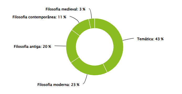 Gráfico com os assuntos que mais caem em filosofia no Enem