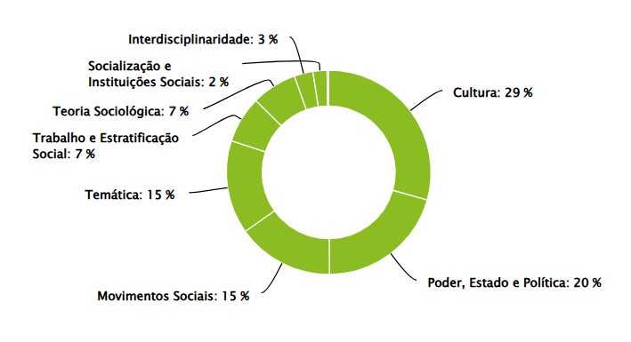 Gráfico com os assuntos que mais caem em sociologia no Enem