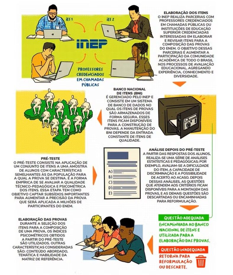 imagem explicando o passo a passo de elaboração dos pré testes para a prova do enem