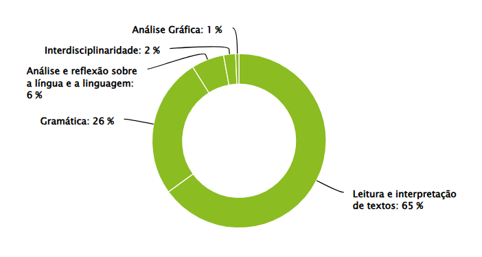 Gráfico com os assuntos que mais caem em linguagens no Enem