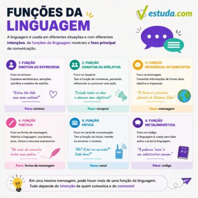 Infográfico sobre Funções da linguagem, com exemplos das funções emotiva, conativa, referencial, poética, fática e metalinguística.