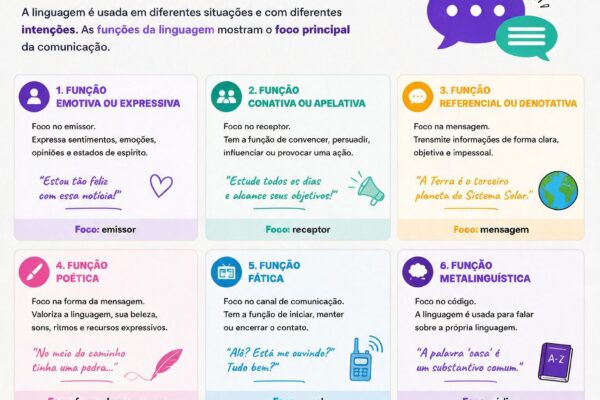 Infográfico sobre Funções da linguagem, com exemplos das funções emotiva, conativa, referencial, poética, fática e metalinguística.