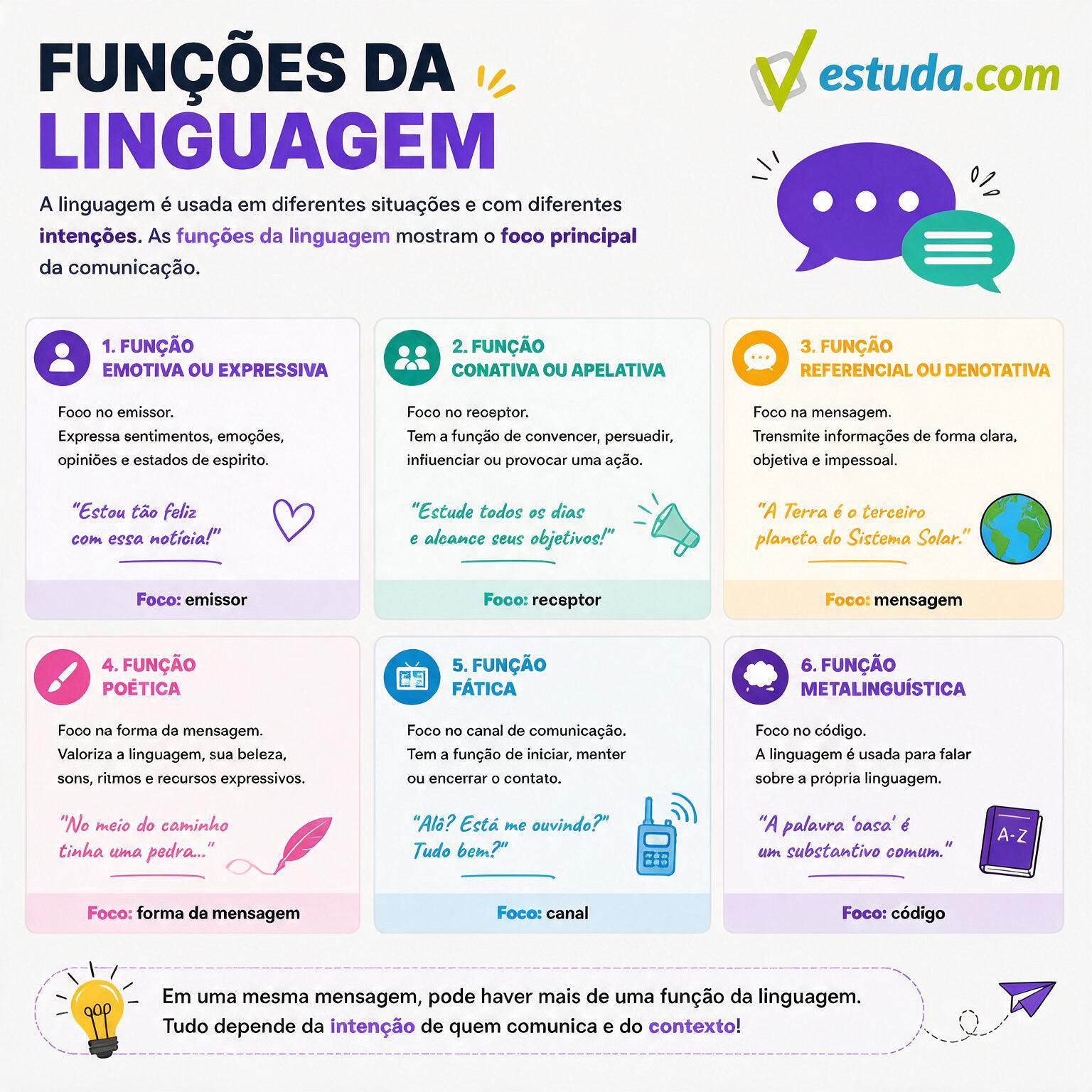 Infográfico sobre Funções da linguagem, com exemplos das funções emotiva, conativa, referencial, poética, fática e metalinguística.