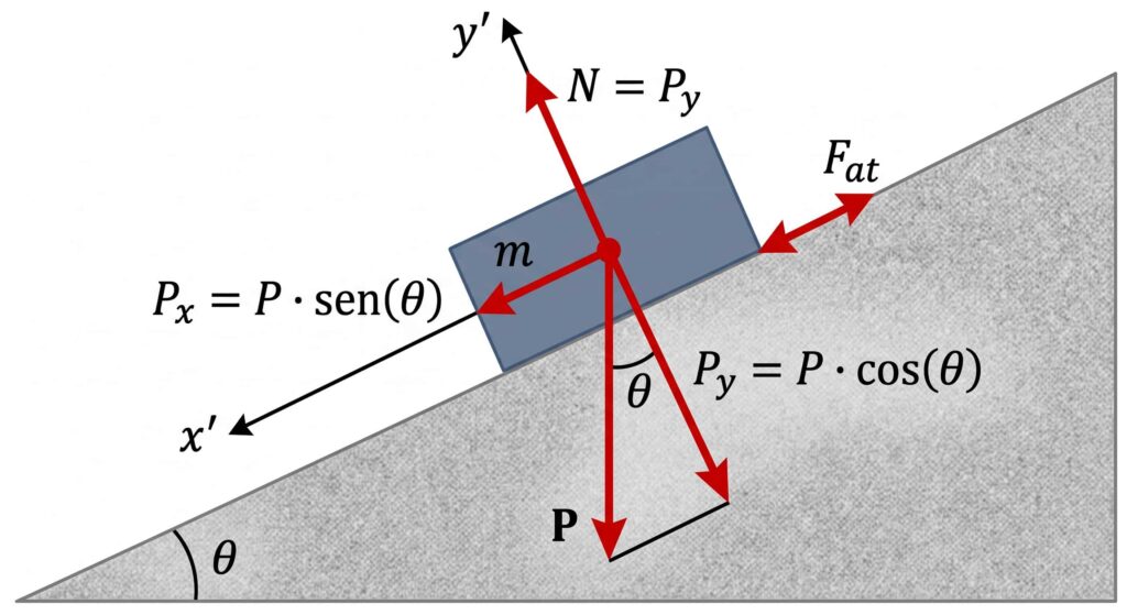 diagrama vetores Peso, Normal e Força de Atrito decompostos